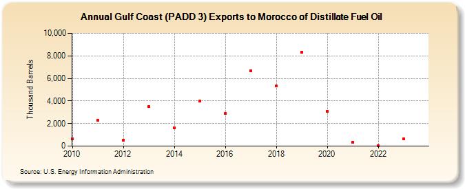 Gulf Coast (PADD 3) Exports to Morocco of Distillate Fuel Oil (Thousand Barrels)