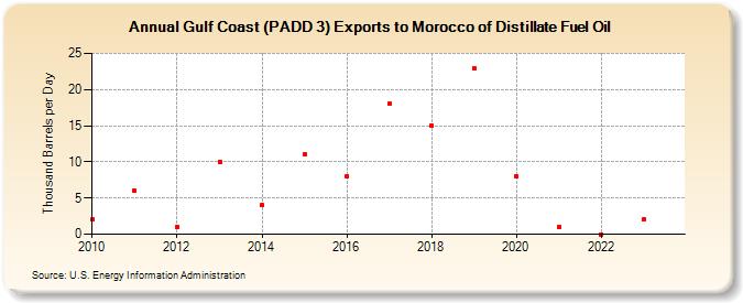Gulf Coast (PADD 3) Exports to Morocco of Distillate Fuel Oil (Thousand Barrels per Day)