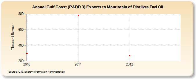 Gulf Coast (PADD 3) Exports to Mauritania of Distillate Fuel Oil (Thousand Barrels)