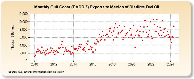 Gulf Coast (PADD 3) Exports to Mexico of Distillate Fuel Oil (Thousand Barrels)