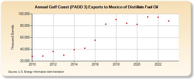 Gulf Coast (PADD 3) Exports to Mexico of Distillate Fuel Oil (Thousand Barrels)