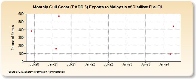 Gulf Coast (PADD 3) Exports to Malaysia of Distillate Fuel Oil (Thousand Barrels)