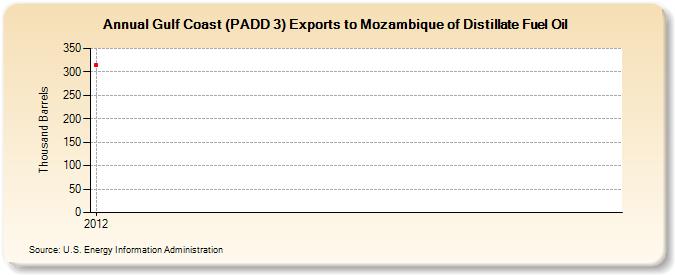 Gulf Coast (PADD 3) Exports to Mozambique of Distillate Fuel Oil (Thousand Barrels)