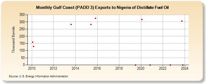 Gulf Coast (PADD 3) Exports to Nigeria of Distillate Fuel Oil (Thousand Barrels)