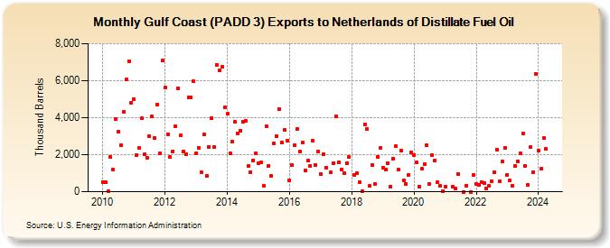 Gulf Coast (PADD 3) Exports to Netherlands of Distillate Fuel Oil (Thousand Barrels)