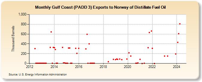 Gulf Coast (PADD 3) Exports to Norway of Distillate Fuel Oil (Thousand Barrels)