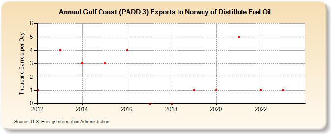 Gulf Coast (PADD 3) Exports to Norway of Distillate Fuel Oil (Thousand Barrels per Day)