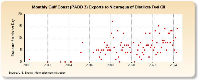 Gulf Coast (PADD 3) Exports to Nicaragua of Distillate Fuel Oil (Thousand Barrels per Day)