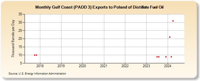 Gulf Coast (PADD 3) Exports to Poland of Distillate Fuel Oil (Thousand Barrels per Day)