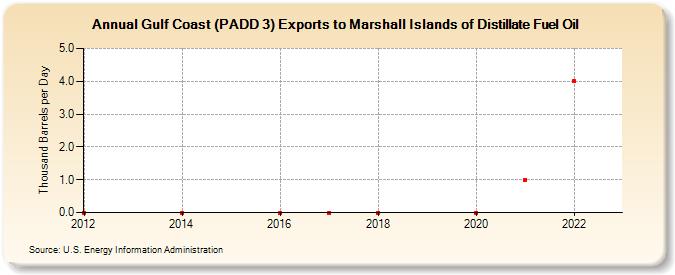 Gulf Coast (PADD 3) Exports to Marshall Islands of Distillate Fuel Oil (Thousand Barrels per Day)