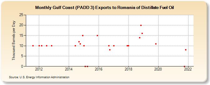 Gulf Coast (PADD 3) Exports to Romania of Distillate Fuel Oil (Thousand Barrels per Day)