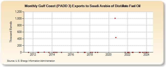 Gulf Coast (PADD 3) Exports to Saudi Arabia of Distillate Fuel Oil (Thousand Barrels)