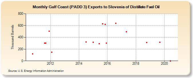 Gulf Coast (PADD 3) Exports to Slovenia of Distillate Fuel Oil (Thousand Barrels)