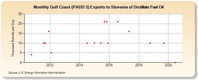 Gulf Coast (PADD 3) Exports to Slovenia of Distillate Fuel Oil (Thousand Barrels per Day)