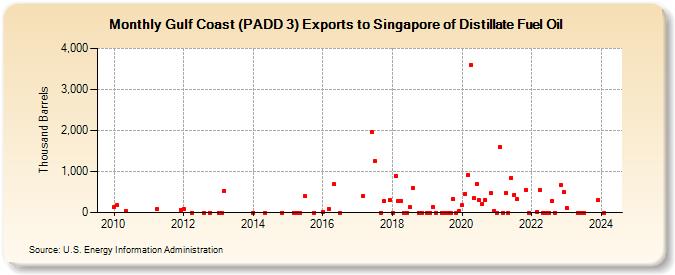 Gulf Coast (PADD 3) Exports to Singapore of Distillate Fuel Oil (Thousand Barrels)