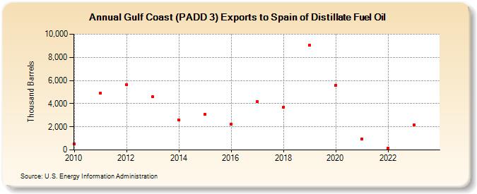 Gulf Coast (PADD 3) Exports to Spain of Distillate Fuel Oil (Thousand Barrels)