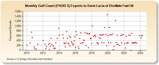 Gulf Coast (PADD 3) Exports to Saint Lucia of Distillate Fuel Oil (Thousand Barrels)