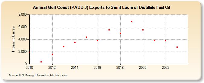 Gulf Coast (PADD 3) Exports to Saint Lucia of Distillate Fuel Oil (Thousand Barrels)