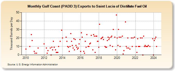 Gulf Coast (PADD 3) Exports to Saint Lucia of Distillate Fuel Oil (Thousand Barrels per Day)