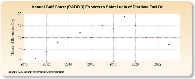 Gulf Coast (PADD 3) Exports to Saint Lucia of Distillate Fuel Oil (Thousand Barrels per Day)