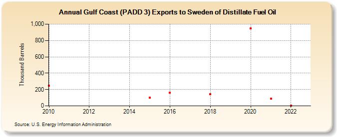 Gulf Coast (PADD 3) Exports to Sweden of Distillate Fuel Oil (Thousand Barrels)