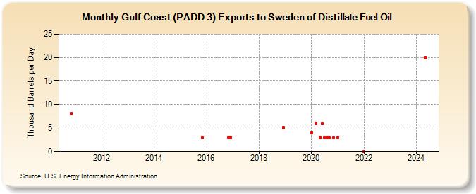 Gulf Coast (PADD 3) Exports to Sweden of Distillate Fuel Oil (Thousand Barrels per Day)