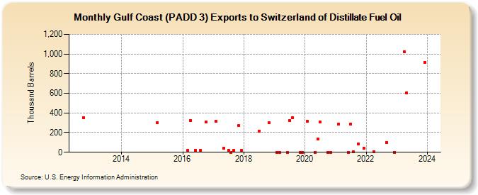 Gulf Coast (PADD 3) Exports to Switzerland of Distillate Fuel Oil (Thousand Barrels)