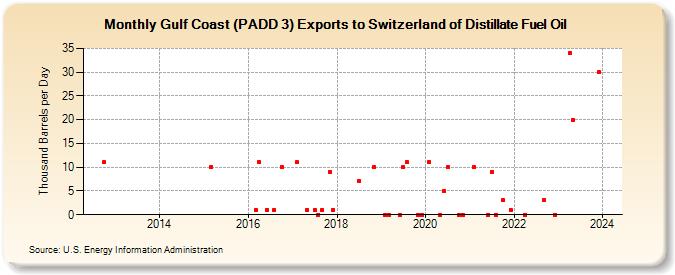 Gulf Coast (PADD 3) Exports to Switzerland of Distillate Fuel Oil (Thousand Barrels per Day)