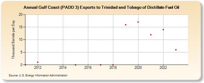 Gulf Coast (PADD 3) Exports to Trinidad and Tobago of Distillate Fuel Oil (Thousand Barrels per Day)