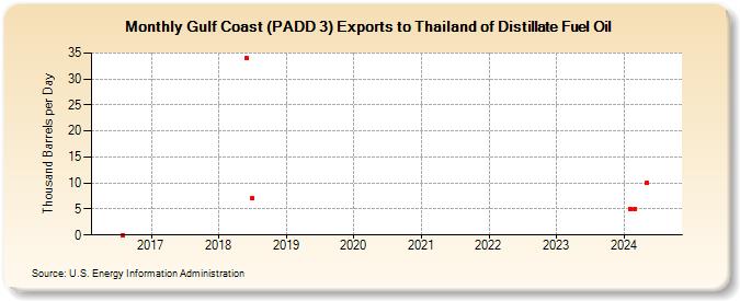 Gulf Coast (PADD 3) Exports to Thailand of Distillate Fuel Oil (Thousand Barrels per Day)