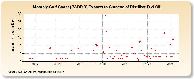 Gulf Coast (PADD 3) Exports to Curacao of Distillate Fuel Oil (Thousand Barrels per Day)