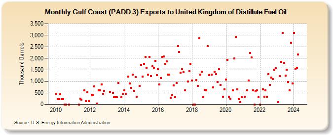 Gulf Coast (PADD 3) Exports to United Kingdom of Distillate Fuel Oil (Thousand Barrels)