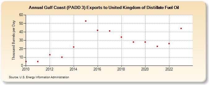 Gulf Coast (PADD 3) Exports to United Kingdom of Distillate Fuel Oil (Thousand Barrels per Day)