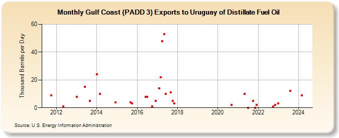 Gulf Coast (PADD 3) Exports to Uruguay of Distillate Fuel Oil (Thousand Barrels per Day)