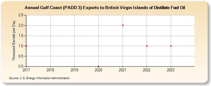 Gulf Coast (PADD 3) Exports to British Virgin Islands of Distillate Fuel Oil (Thousand Barrels per Day)