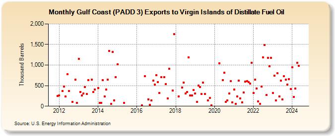 Gulf Coast (PADD 3) Exports to Virgin Islands of Distillate Fuel Oil (Thousand Barrels)