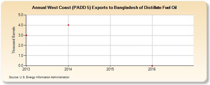 West Coast (PADD 5) Exports to Bangladesh of Distillate Fuel Oil (Thousand Barrels)