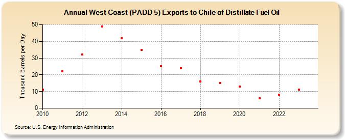 West Coast (PADD 5) Exports to Chile of Distillate Fuel Oil (Thousand Barrels per Day)