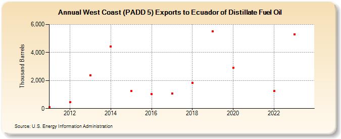 West Coast (PADD 5) Exports to Ecuador of Distillate Fuel Oil (Thousand Barrels)