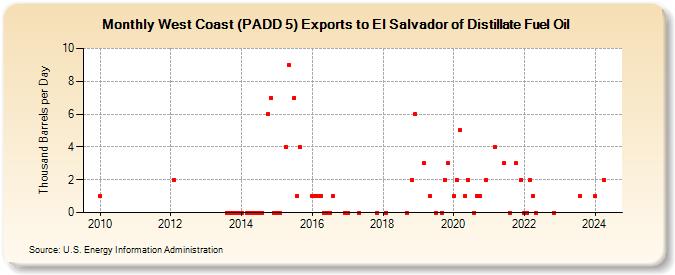 West Coast (PADD 5) Exports to El Salvador of Distillate Fuel Oil (Thousand Barrels per Day)