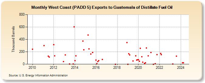 West Coast (PADD 5) Exports to Guatemala of Distillate Fuel Oil (Thousand Barrels)