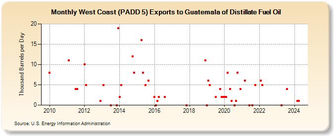 West Coast (PADD 5) Exports to Guatemala of Distillate Fuel Oil (Thousand Barrels per Day)