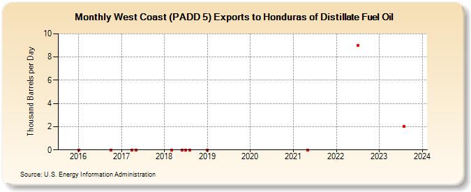 West Coast (PADD 5) Exports to Honduras of Distillate Fuel Oil (Thousand Barrels per Day)