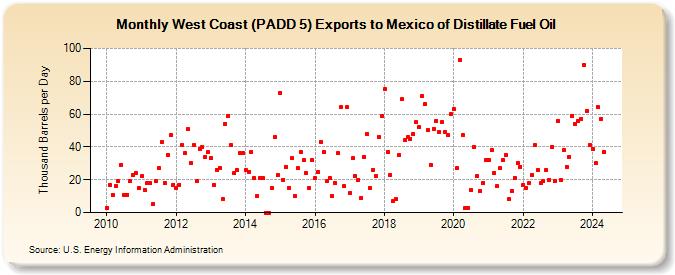 West Coast (PADD 5) Exports to Mexico of Distillate Fuel Oil (Thousand Barrels per Day)