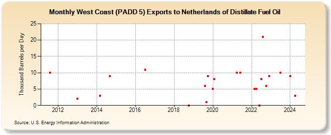 West Coast (PADD 5) Exports to Netherlands of Distillate Fuel Oil (Thousand Barrels per Day)