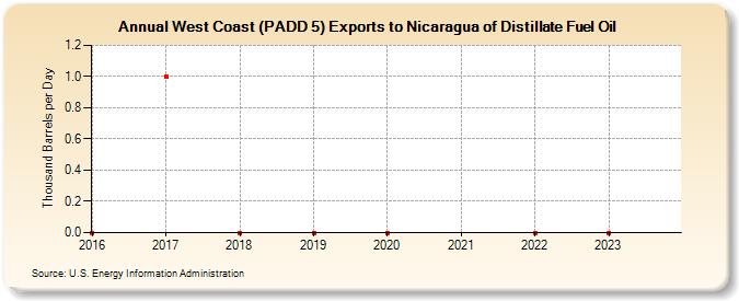 West Coast (PADD 5) Exports to Nicaragua of Distillate Fuel Oil (Thousand Barrels per Day)