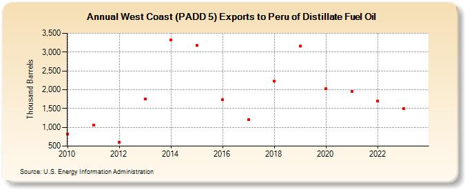 West Coast (PADD 5) Exports to Peru of Distillate Fuel Oil (Thousand Barrels)