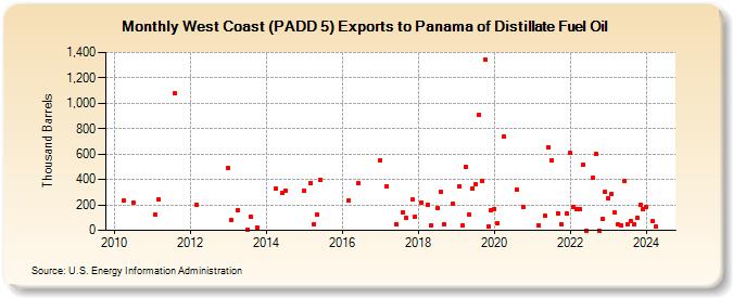 West Coast (PADD 5) Exports to Panama of Distillate Fuel Oil (Thousand Barrels)