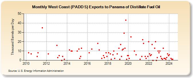 West Coast (PADD 5) Exports to Panama of Distillate Fuel Oil (Thousand Barrels per Day)