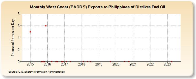 West Coast (PADD 5) Exports to Philippines of Distillate Fuel Oil (Thousand Barrels per Day)